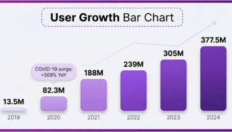 6a0b117e02549eec1a0db52c_infographic_user_growth_bar_chart