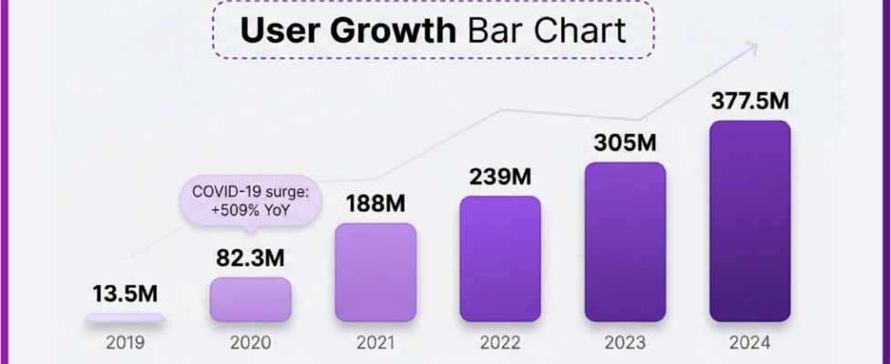 6a0b117e02549eec1a0db52c_infographic_user_growth_bar_chart